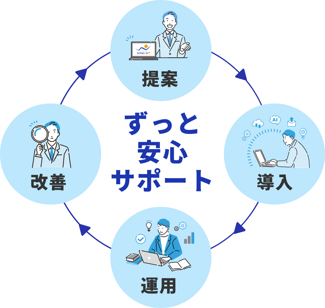 提案・導入・運用・改善まで！ずっと安心のサポート体制