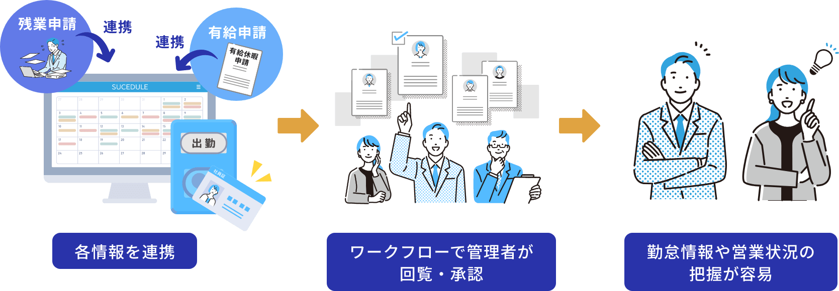 タイムカードに入力した情報が、そのまま給与計算へ反映！